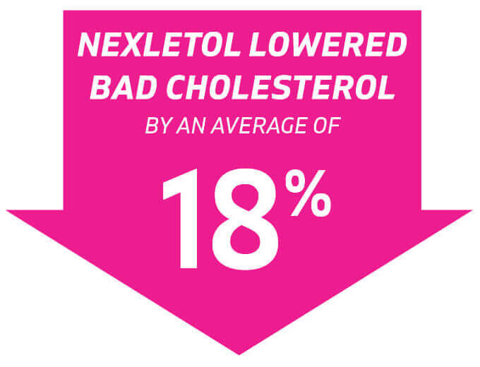 NEXLETOL LOWERED BAD CHOLESTEROL BY AN AVERAGE OF 18%