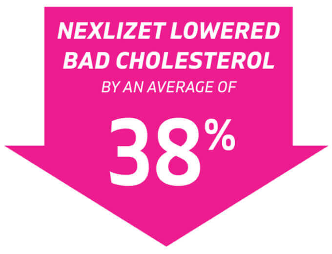 NEXLIZET LOWERED BAD CHOLESTEROL BY AN AVERAGE OF 38%